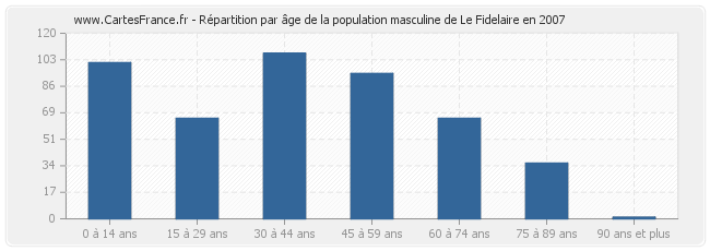 Répartition par âge de la population masculine de Le Fidelaire en 2007